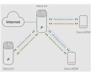 TP-Link Deco E4(2-pack) [AC1200 Wi-Fi mesh systém pro cel...