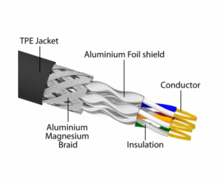 Síťový kabel RJ-45 Cat.6a S/FTP, s kabelem Cat.7 raw